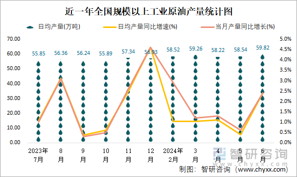 近一年全国规模以上工业原油产量统计图