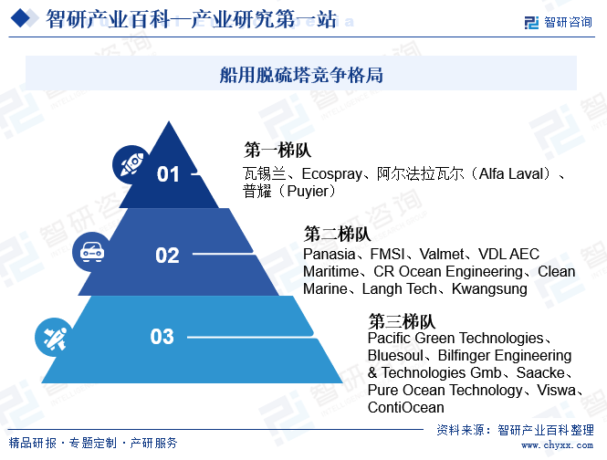 船用脱硫塔竞争格局