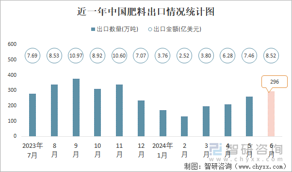 近一年中国肥料出口情况统计图