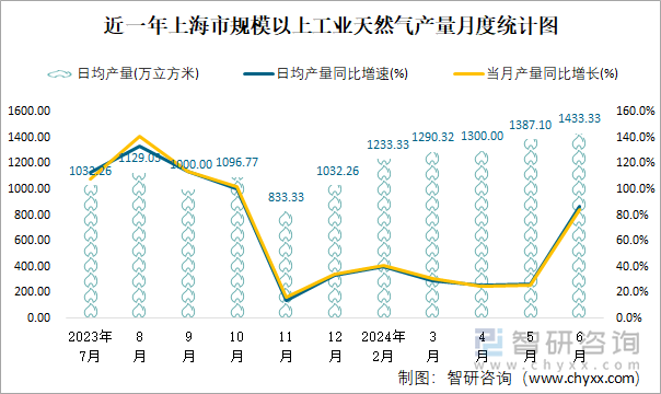 近一年上海市规模以上工业天然气产量月度统计图