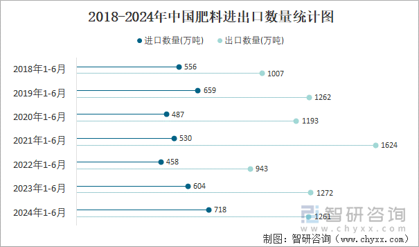 2018-2024年中国肥料进出口数量统计图