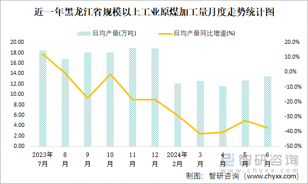 近一年黑龙江省规模以上工业原煤加工量月度走势统计图