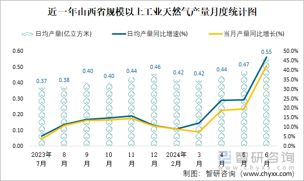 近一年山西省规模以上工业天然气产量月度统计图