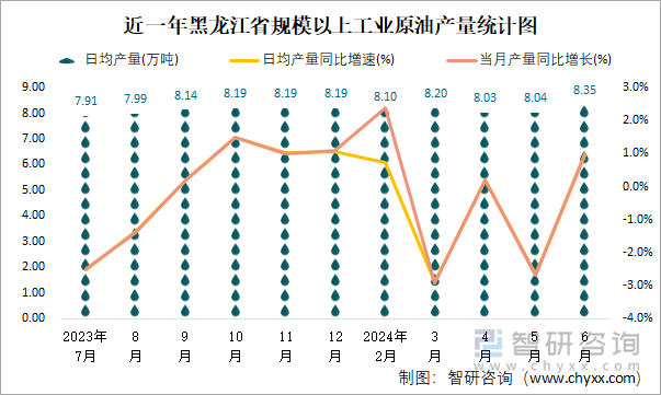 近一年黑龙江省规模以上工业原油产量统计图