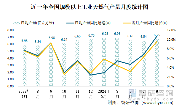 近一年全国规模以上工业天然气产量月度统计图