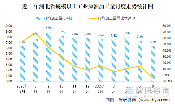 近一年河北省规模以上工业原油加工量月度走势统计图