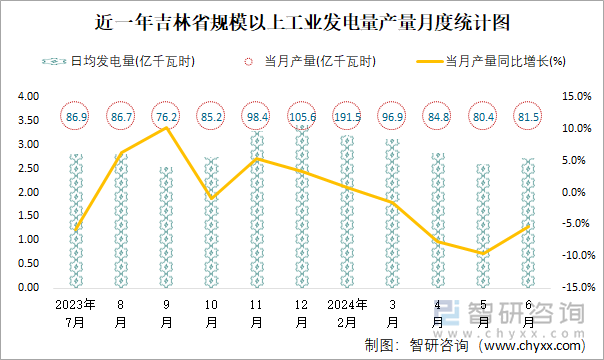 近一年吉林省规模以上工业发电量产量月度统计图