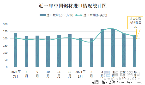 近一年中国锯材进口情况统计图