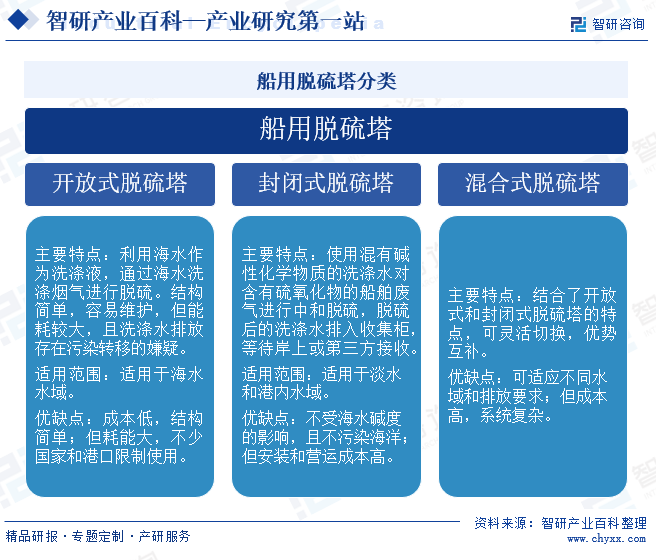 船用脱硫塔分类