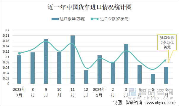 近一年中国货车进口情况统计图