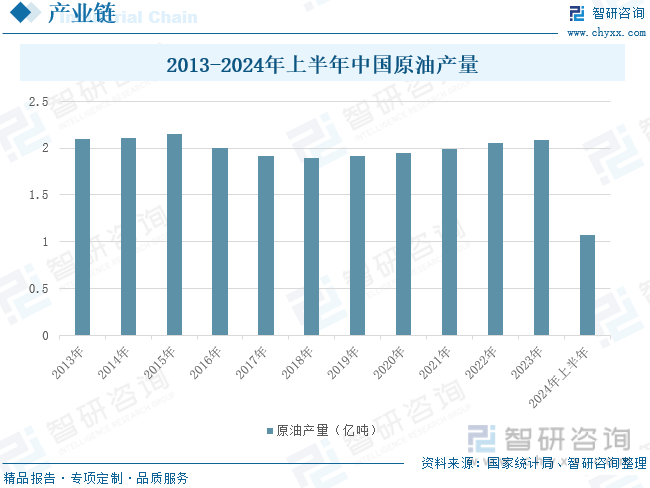 2013-2024年上半年中国原油产量