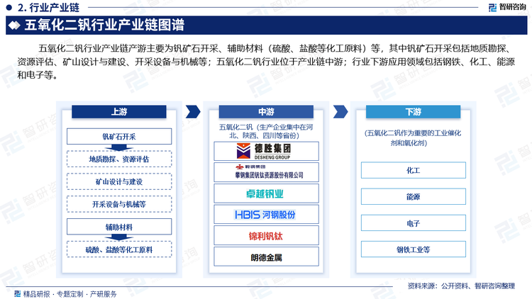 五氧化二钒行业产业链产游主要为钒矿石开采、辅助材料（硫酸、盐酸等化工原料）等，其中钒矿石开采包括地质勘探、资源评估、矿山设计与建设、开采设备与机械等；五氧化二钒行业位于产业链中游；行业下游应用领域包括钢铁、化工、能源和电子等。