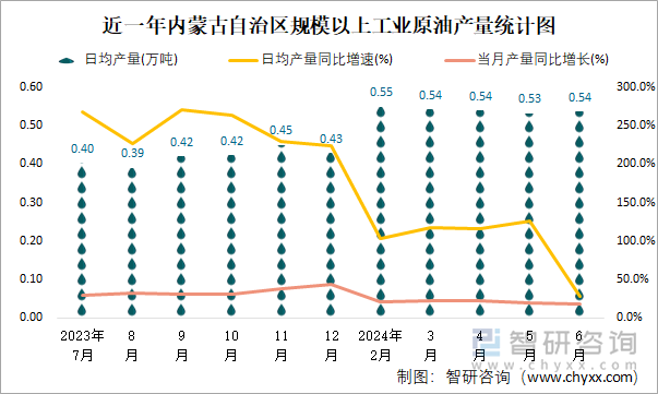 近一年内蒙古自治区规模以上工业原油产量统计图