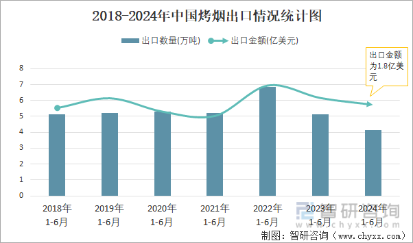 2018-2024年中国烤烟出口情况统计图