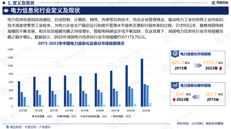 21世纪以来，随着我国电网规模的不断发展、线路复杂度的迅速增加，给我国电网管理带来了巨大的挑战，提高电网的信息化、自动化、互动性非常迫切，智能电网的建设成为重要任务，相关投资规模也随之持续增长，智能电网建设步伐不断加快，而信息化是智能电网建设的重要内容和手段，在智能电网建设中占有重要地位，在这背景下，我国电力信息化行业市场规模也随之稳步增长。数据显示，2023年我国电力信息化行业市场规模约为1173.7亿元。其中硬件市场规模约为554亿元，软件及系统市场规模约为528.2亿元，服务市场规模约为91.5亿元。