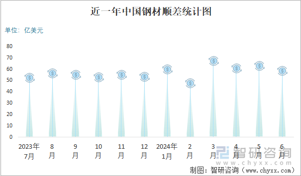 近一年中国钢材顺差统计图