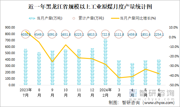 近一年黑龙江省规模以上工业原煤月度产量统计图