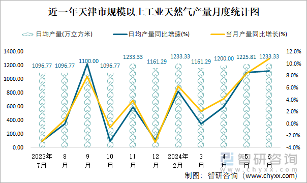 近一年天津市规模以上工业天然气产量月度统计图