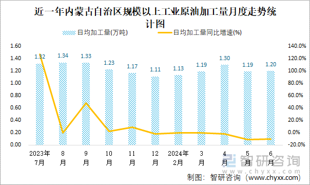 近一年内蒙古自治区规模以上工业原油加工量月度走势统计图