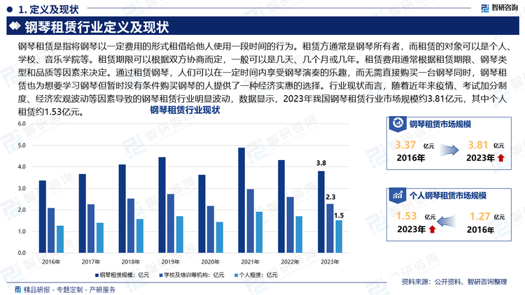 钢琴租赁是指将钢琴以一定费用的形式租借给他人使用一段时间的行为。租赁方通常是钢琴所有者，而租赁的对象可以是个人、学校、音乐学院等。租赁期限可以根据双方协商而定，一般可以是几天、几个月或几年。租赁费用通常根据租赁期限、钢琴类型和品质等因素来决定。通过租赁钢琴，人们可以在一定时间内享受钢琴演奏的乐趣，而无需直接购买一台钢琴同时，钢琴租赁也为想要学习钢琴但暂时没有条件购买钢琴的人提供了一种经济实惠的选择。行业现状而言，随着近年来疫情、考试加分制度、经济宏观波动等因素导致的钢琴租赁行业明显波动，数据显示，2023年我国钢琴租赁行业市场规模约3.81亿元，其中个人租赁约1.53亿元。