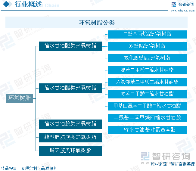 环氧树脂分类