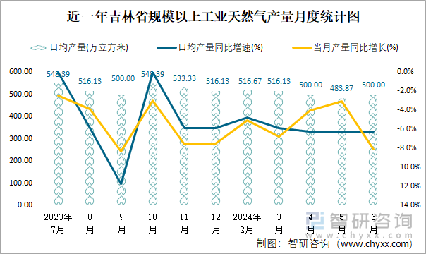 近一年吉林省规模以上工业天然气产量月度统计图