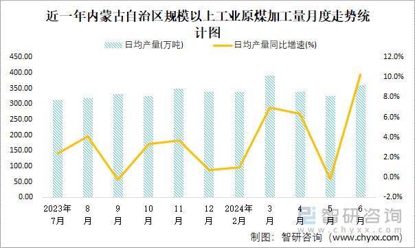 近一年内蒙古自治区规模以上工业原煤加工量月度走势统计图