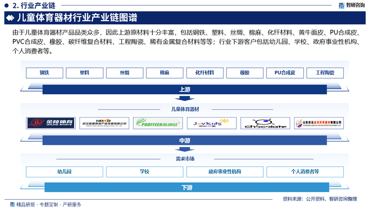 由于儿童体育器材产品品类众多，因此上游原材料十分丰富，包括钢铁、塑料、丝绸、棉麻、化纤材料、黄牛面皮、PU合成皮、PVC合成皮、橡胶、碳纤维复合材料、工程陶瓷、稀有金属复合材料等等；行业下游客户包括幼儿园、学校、政府事业性机构、个人消费者等。