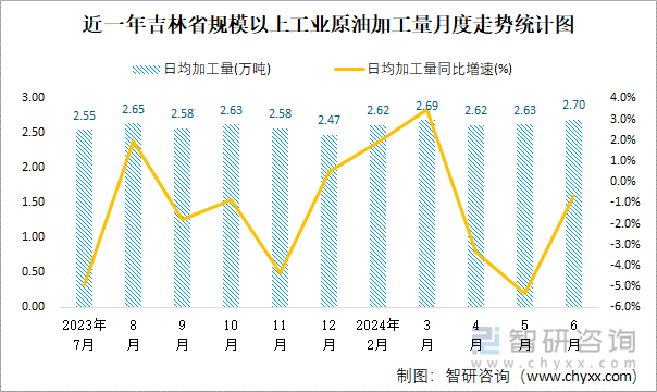 近一年吉林省规模以上工业原油加工量月度走势统计图