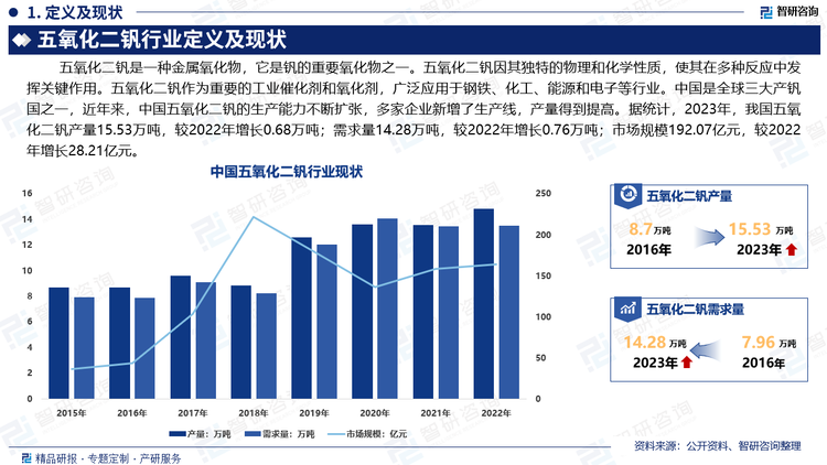 据统计，2023年，我国五氧化二钒产量15.53万吨，较2022年增长0.68万吨；需求量14.28万吨，较2022年增长0.76万吨；市场规模192.07亿元，较2022年增长28.21亿元。随着新能源产业的快速发展，五氧化二钒在锂电池和钠电池中的应用前景广阔，市场需求逐步上升。