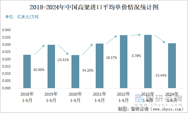 2018-2024年中国高粱进口平均单价情况统计图