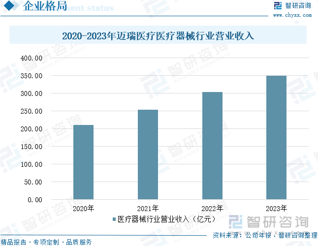 2020-2023年迈瑞医疗医疗器械行业营业收入