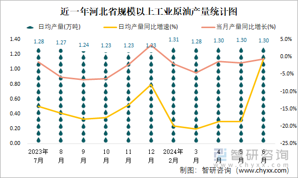 近一年河北省规模以上工业原油产量统计图