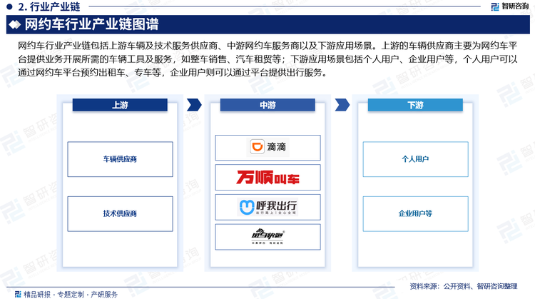 网约车行业产业链包括上游车辆及技术服务供应商、中游网约车服务商以及下游应用场景。上游的车辆供应商主要为网约车平台提供业务开展所需的车辆工具及服务，如整车销售、汽车租贸等。中游的网约车服务商主要分为第三方网约车平台和聚合网约车平台，为下游网约出租车、网约快车、网约专车、拼车/顺风车等分配订单、规划路线和提供车辆相关的组合服务等。下游应用场景包括个人用户、企业用户等，个人用户可以通过网约车平台预约出租车、专车等，企业用户则可以通过平台提供出行服务。