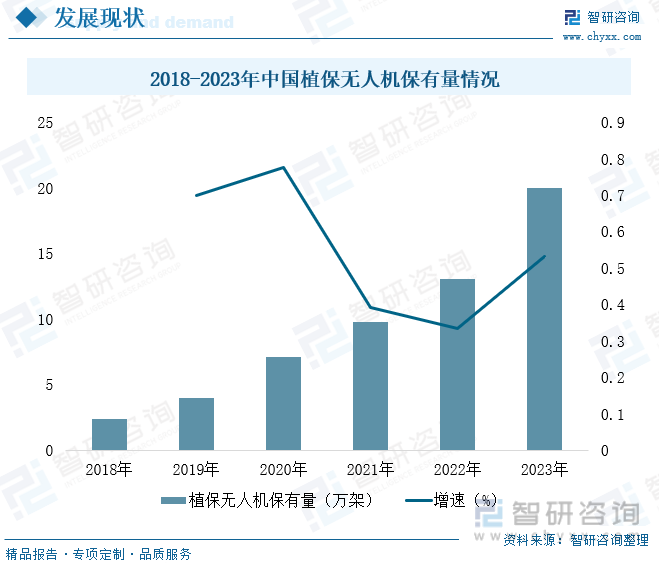 2018-2023年中国植保无人机保有量情况