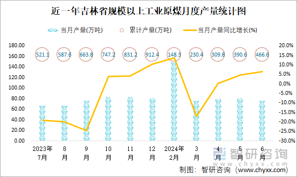 近一年吉林省规模以上工业原煤月度产量统计图