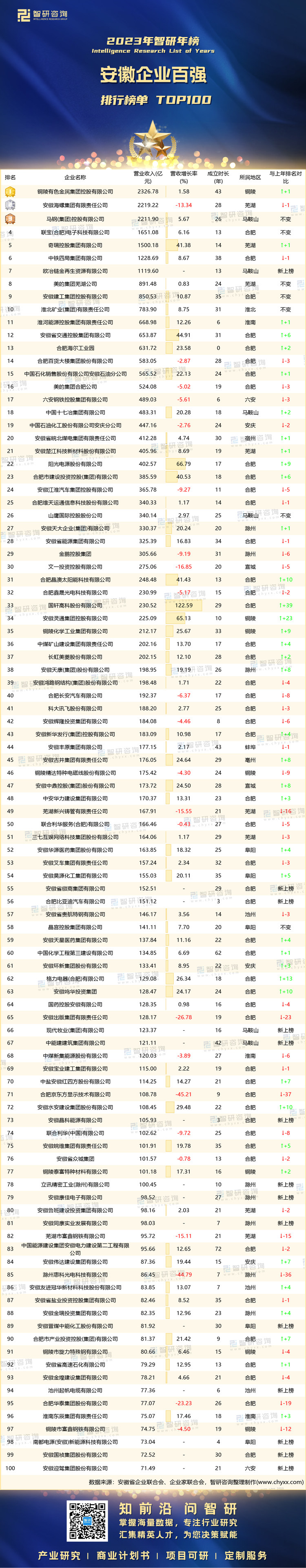 0809：2023年安徽省百强企业-水印有二维码-有网址