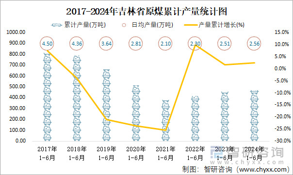 2017-2024年吉林省原煤累计产量统计图