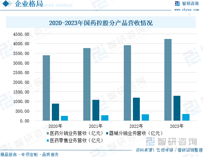 2020-2023年国药控股分产品营收情况