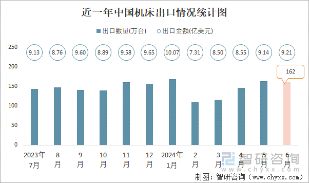 近一年中国机床出口情况统计图