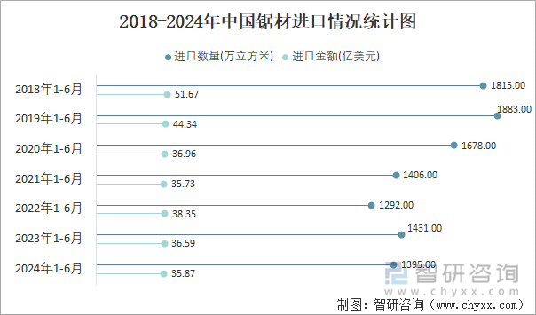 2018-2024年中国锯材进口情况统计图