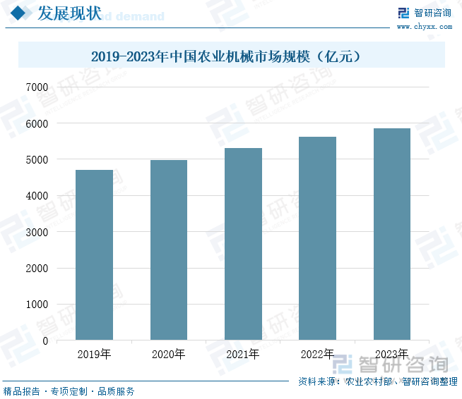 2019-2023年中国农业机械市场规模（亿元）