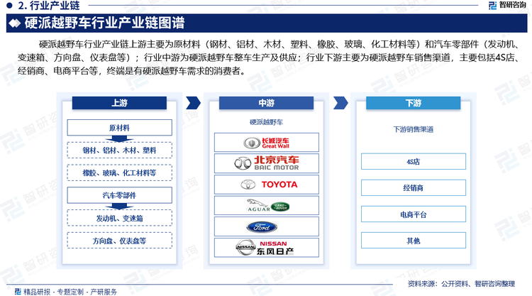 硬派越野車行業(yè)產(chǎn)業(yè)鏈上游主要為原材料（鋼材、鋁材、木材、塑料、橡膠、玻璃、化工材料等）和汽車零部件（發(fā)動(dòng)機(jī)、變速箱、方向盤、儀表盤等）；行業(yè)中游為硬派越野車整車生產(chǎn)及供應(yīng)；行業(yè)下游主要為硬派越野車銷售渠道，主要包括4S店、經(jīng)銷商、電商平臺(tái)等，終端是有硬派越野車需求的消費(fèi)者。