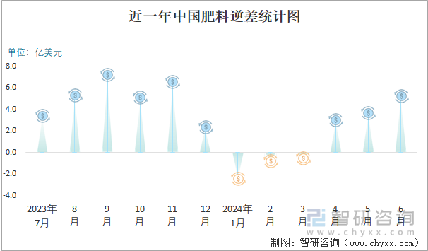 近一年中国肥料顺逆差统计图