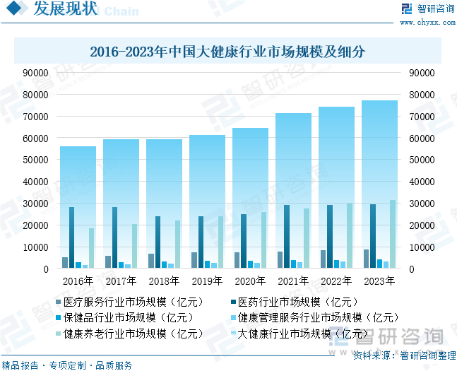 2016-2023年中国大健康行业市场规模及细分