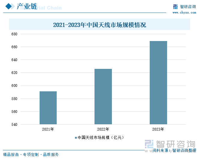 2021-2023年中国天线市场规模情况