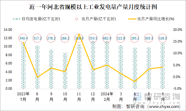 近一年河北省规模以上工业发电量产量月度统计图