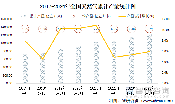 2017-2024年全国天然气累计产量统计图