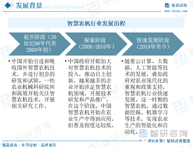 智慧农机行业发展历程