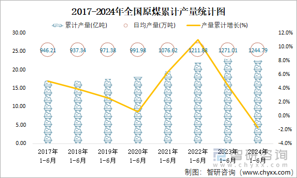 2017-2024年全国原煤累计产量统计图